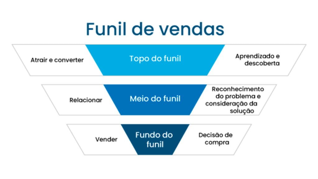 etapas do funil de vendas