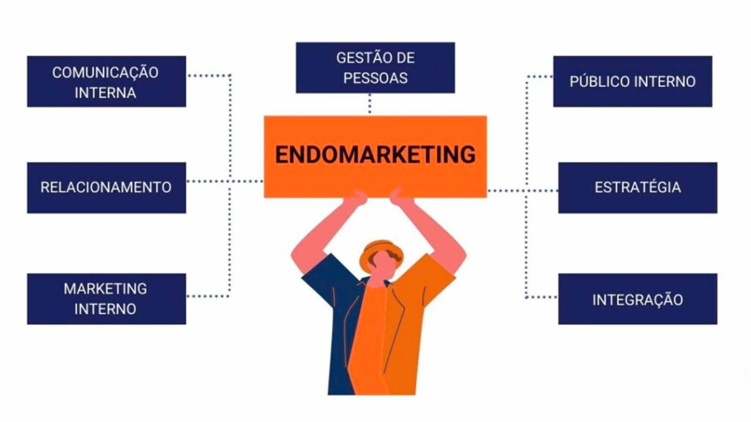 O impacto do Endomarketing na gestão de pequenos negócios