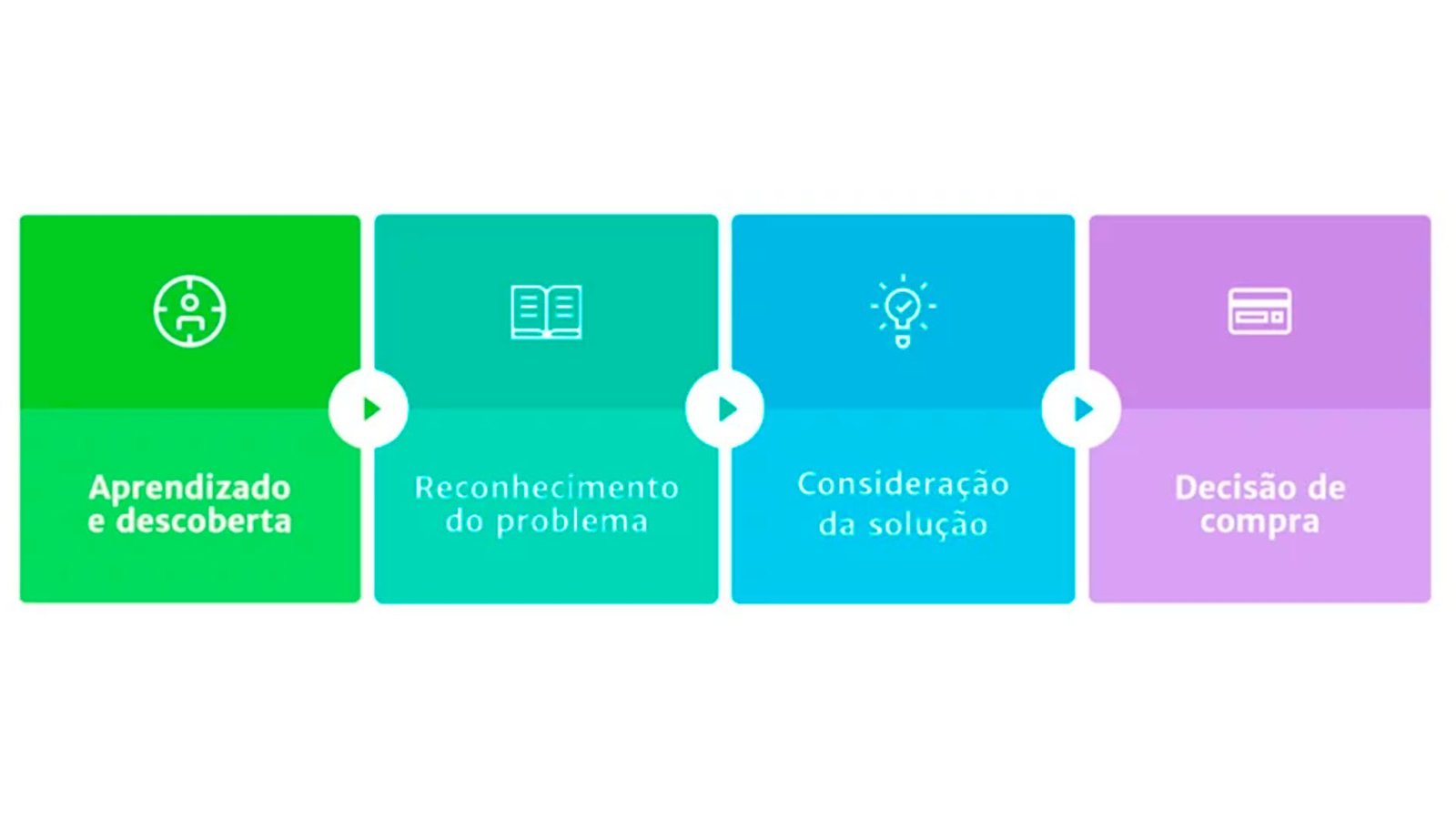 Quais São As Etapas Da Jornada Do Cliente Saiba Agora E Use