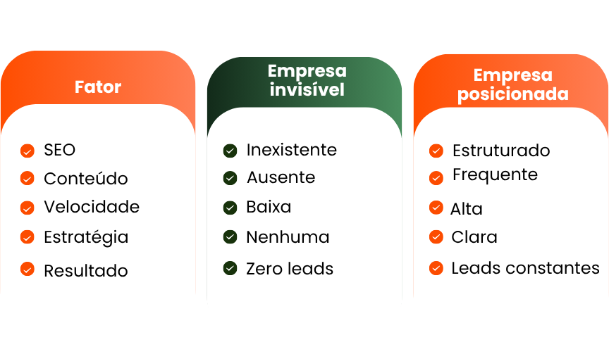 Tabela: empresa invisível vs empresa bem posicionada