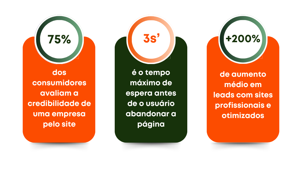 dos consumidores avaliam a credibilidade de uma empresa pelo site