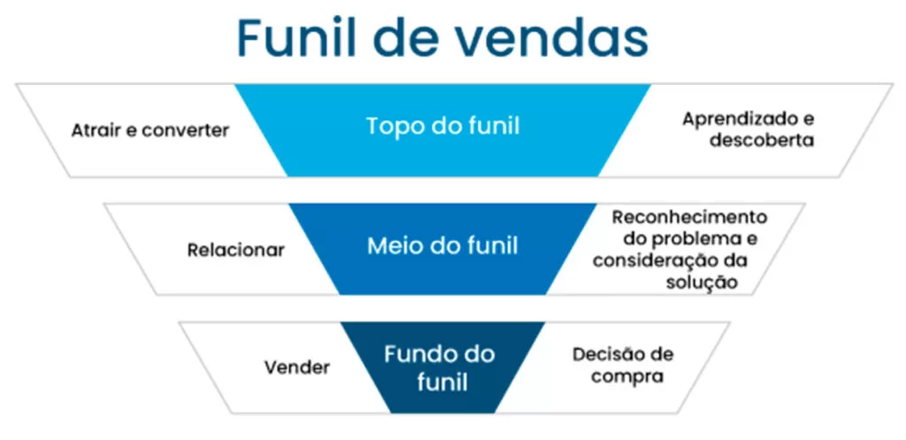 etapas do funil de vendas