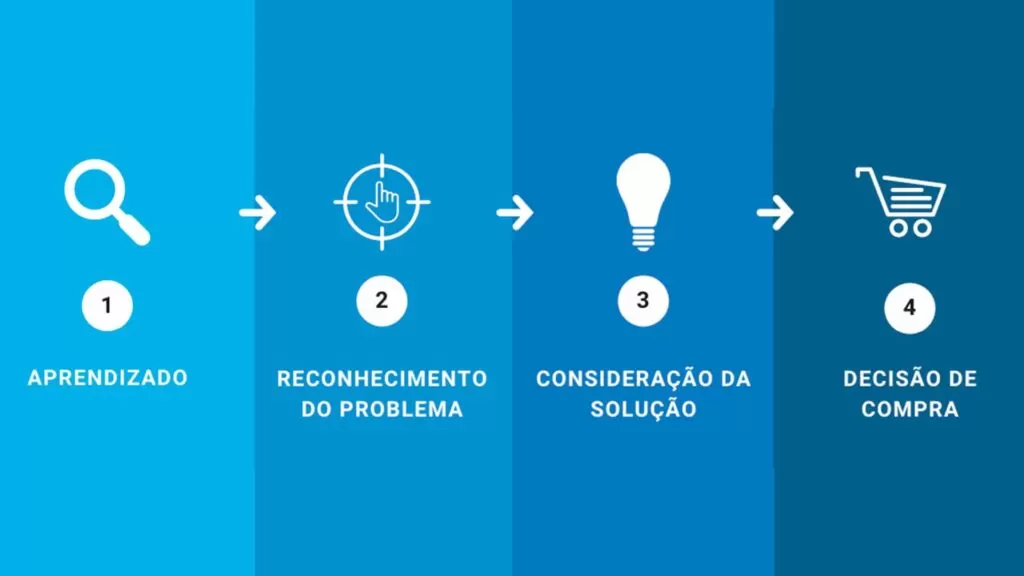 etapas-da-jornada-do-cliente