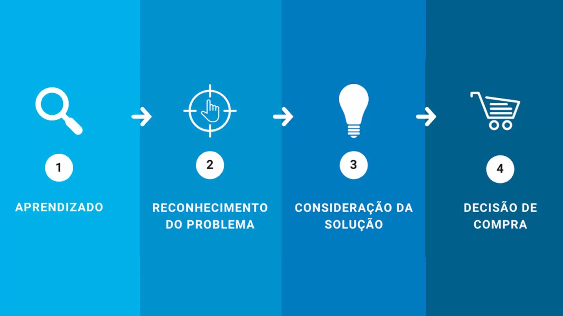 Jornada do cliente: exemplos e como usar