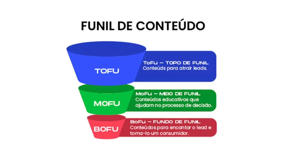 funil de conteúdo