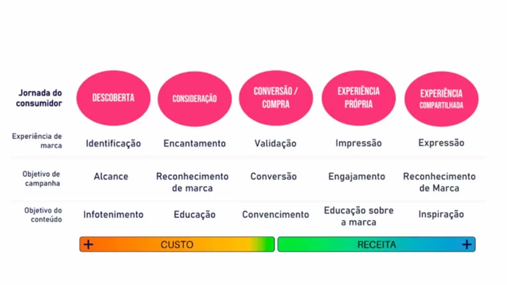 Calendário de postagens instagram