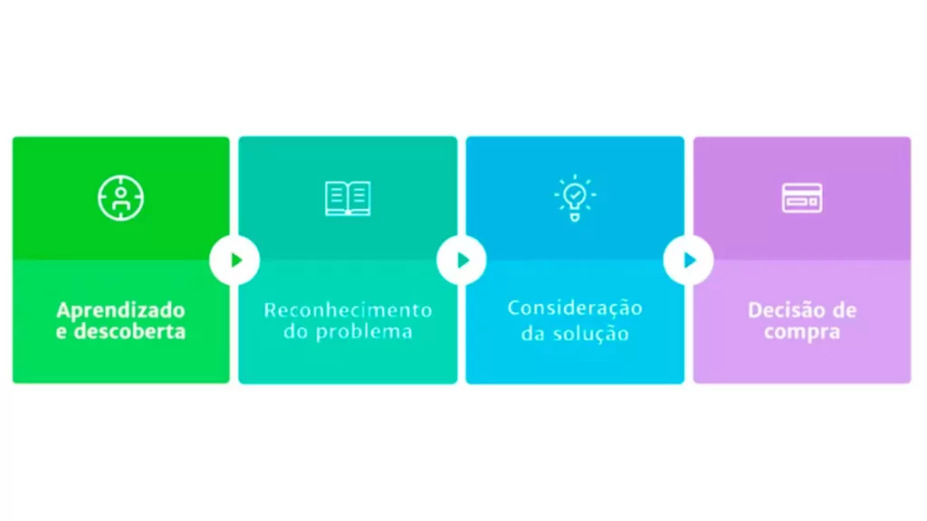 Quais são as etapas da jornada do cliente