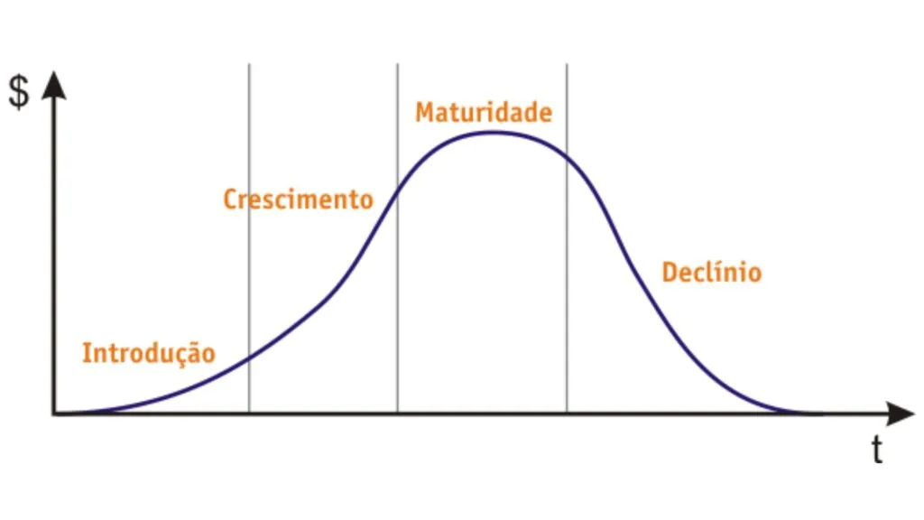 ciclo de vida de um produto